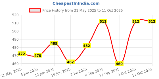 flipkart.com amg music Guitar Tuner 360 degree Digital Tuner Easy to Use Highly Accurate Clip-on Tuner Best for Acoustic and Electric Guitar Bass Violin Ukulele With Capo & 5 Picks Automatic Digital Tuner amg music Price History Graph from 31 May 2025 to 11 Oct 2025