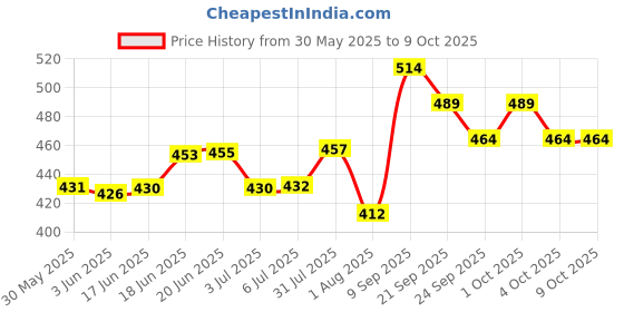 flipkart.com urban infotech Guitar Tuner 360 degree Digital Tuner Easy to Use Highly Accurate Clip-on Tuner Best for Acoustic and Electric Guitar Bass Violin Ukulele With Capo & 5 Picks(Design may very) Automatic Digital Tuner urban infotech Price History Graph from 30 May 2025 to 9 Oct 2025