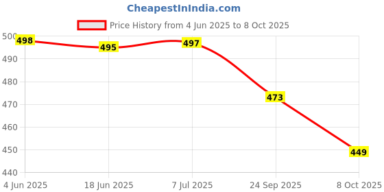flipkart.com urban infotech Guitar Tuner 360 degree Rotational Electronic Digital Tuner and Capo Easy to Use Highly Accurate Clip-on Tuner - Best for Acoustic, Electric Guitar Violin Ukulele (with Capo) Guitar Tuner Automatic Digital Tuner urban infotech Price History Graph from 4 Jun 2025 to 8 Oct 2025
