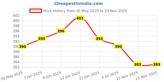 flipkart.com amg music Guitar Tuner Digital LCD Guitar Bass Violin Ukulele Clip On Automatic Chromatic Tuner Automatic Digital Tuner amg music Price History Graph from 30 May 2025 to 23 Nov 2025