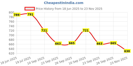 flipkart.com imaginea Guitar Tuner, Metal Capo, 3-in-1 String Winder, String Cutter, Pin Puller &5Pick Clutch Guitar Capo imaginea Price History Graph from 18 Jun 2025 to 23 Nov 2025