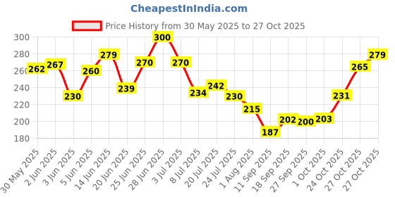 flipkart.com mozart Guitar Tuning Pegs mozart Price History Graph from 30 May 2025 to 27 Oct 2025