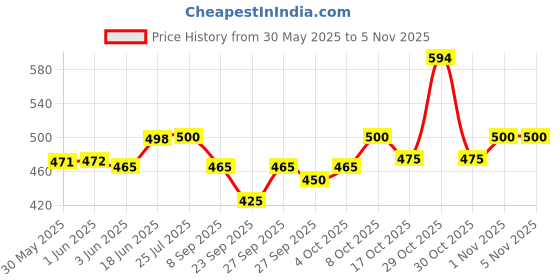 flipkart.com musickart Guitar Tuning Pegs musickart Price History Graph from 30 May 2025 to 5 Nov 2025