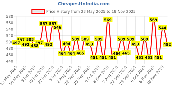 flipkart.com btc Guitar Tuning Pegs btc Price History Graph from 23 May 2025 to 18 Nov 2025