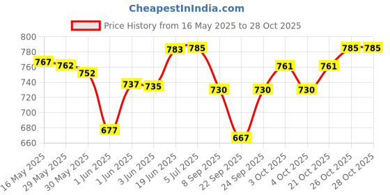 flipkart.com belear Guitar Tuning Pegs belear Price History Graph from 16 May 2025 to 28 Oct 2025
