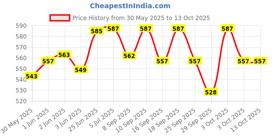 flipkart.com boom box Guitar Tuning Pegs boom box Price History Graph from 30 May 2025 to 13 Oct 2025