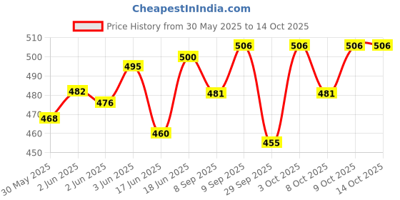 flipkart.com pennycreek Guitar Tuning Pegs pennycreek Price History Graph from 30 May 2025 to 14 Oct 2025