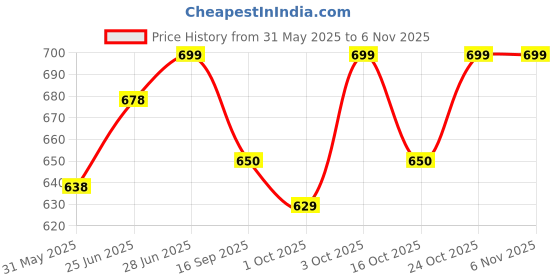 flipkart.com musickart Guitar Tuning Pegs musickart Price History Graph from 31 May 2025 to 5 Nov 2025