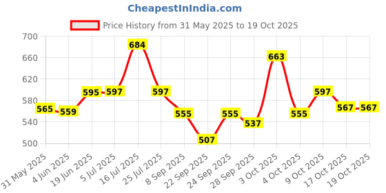 flipkart.com belear Guitar Tuning Pegs belear Price History Graph from 31 May 2025 to 19 Oct 2025