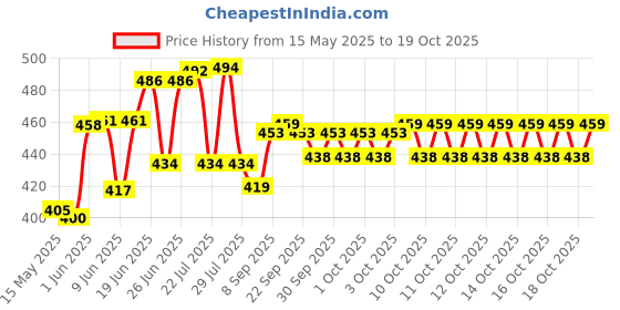 flipkart.com belear Guitar Tuning Pegs belear Price History Graph from 15 May 2025 to 19 Oct 2025
