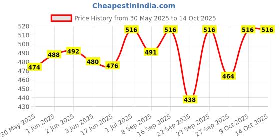 flipkart.com boom box Guitar Tuning Pegs boom box Price History Graph from 30 May 2025 to 14 Oct 2025