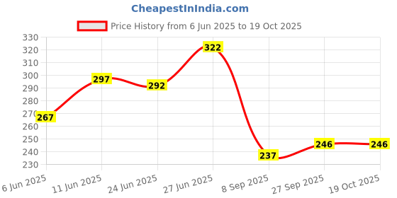 flipkart.com music galaxy Guitar Tuning Pegs music galaxy Price History Graph from 6 Jun 2025 to 17 Oct 2025
