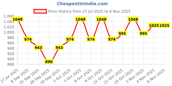 flipkart.com musickart Guitar Tuning Pegs musickart Price History Graph from 27 Jul 2025 to 6 Nov 2025