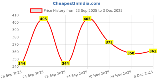 flipkart.com boom box Guitar Tuning Pegs boom box Price History Graph from 23 Sep 2025 to 3 Dec 2025
