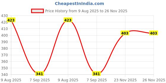 flipkart.com music galaxy Guitar Tuning Pegs music galaxy Price History Graph from 9 Aug 2025 to 26 Nov 2025