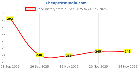 flipkart.com beatbox Guitar Tuning Pegs beatbox Price History Graph from 21 Sep 2025 to 23 Nov 2025