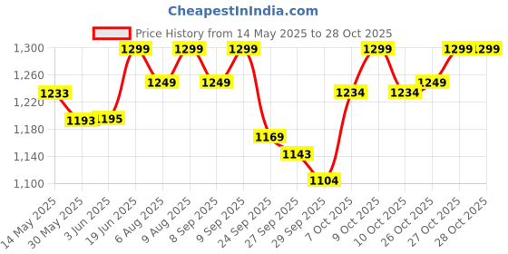 flipkart.com adiohub Guitar Volume Padel Guitar Stereo Volume Pedal DJ with Amplitude Adjustment Damper & Sustain Pedal adiohub Price History Graph from 14 May 2025 to 27 Oct 2025