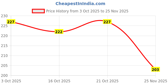 flipkart.com ekaaz Guitar01 Double Angled TRS Patch Cable ekaaz Price History Graph from 3 Oct 2025 to 25 Nov 2025