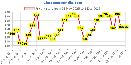 flipkart.com guitarist Single-handed Guitar Capo Quick Change for Electric or Acoustic 6-String Guitar Clutch Guitar Capo guitarist Price History Graph from 25 May 2025 to 30 Nov 2025