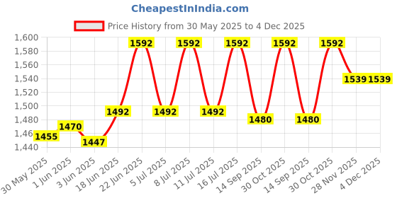 flipkart.com guize Modern Round Bird LED Artistic Black Hanging Light for Living Room (Pack of 1) Pendants Ceiling Lamp guize Price History Graph from 30 May 2025 to 4 Dec 2025
