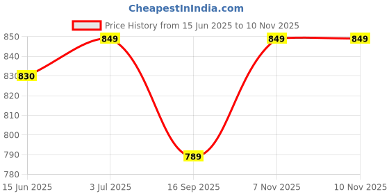 flipkart.com guize Pendants Ceiling Lamp guize Price History Graph from 15 Jun 2025 to 10 Nov 2025