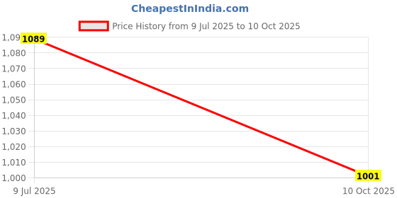 flipkart.com guize Track Light Wall Lamp With Bulb guize Price History Graph from 9 Jul 2025 to 10 Oct 2025