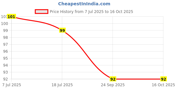 flipkart.com guize Wallchiere Wall Lamp Without Bulb guize Price History Graph from 7 Jul 2025 to 16 Oct 2025