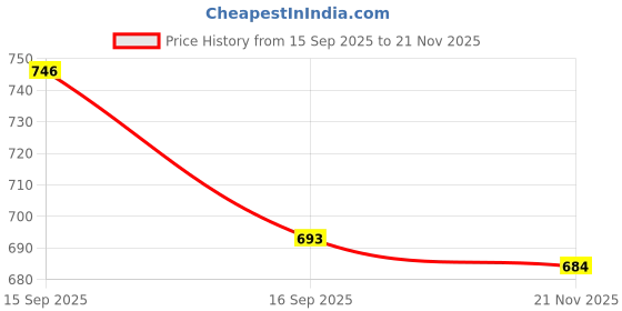 flipkart.com guize Wallchiere Wall Lamp Without Bulb guize Price History Graph from 15 Sep 2025 to 21 Nov 2025