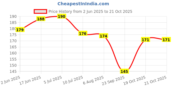 flipkart.com vidya chitr prakashan Gujarat Map : Political Photographic Paper vidya chitr prakashan Price History Graph from 2 Jun 2025 to 20 Oct 2025