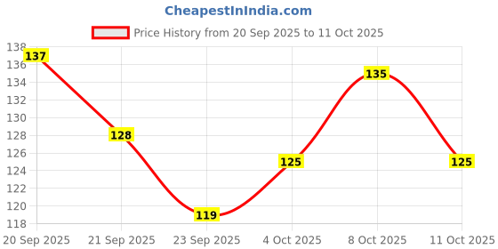 flipkart.com golden paper Gujarat State Map in Gujarati Language, Size : 100x70 cm With Important Fact and Figure. Paper Print golden paper Price History Graph from 20 Sep 2025 to 11 Oct 2025