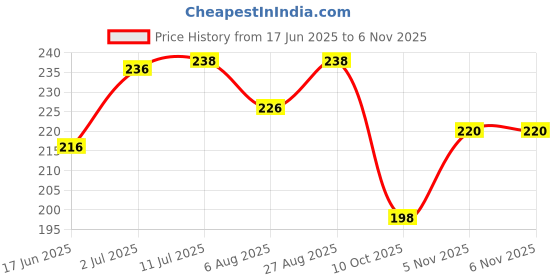 flipkart.com party decorz Gujarati Baby Shower Party Props Set Of 18 Pcs|Gujarati Family Photo Booth Party Photo Booth Board party decorz Price History Graph from 17 Jun 2025 to 6 Nov 2025