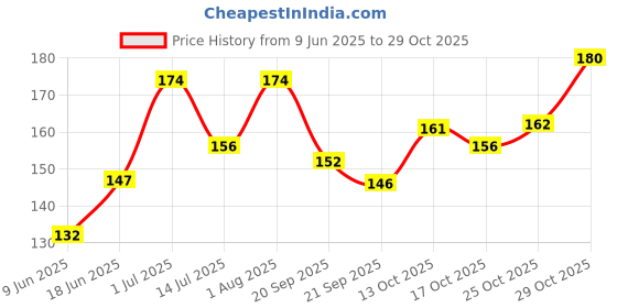 flipkart.com craftick Gujarati Swar Vyanjan puzzle Educational Board for Kids Set of 1 craftick Price History Graph from 9 Jun 2025 to 29 Oct 2025