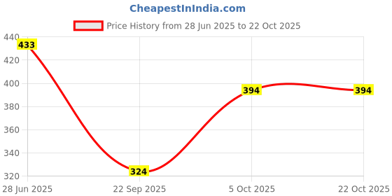 flipkart.com gujari Women Fit and Flare Blue Midi/Calf Length Dress gujari Price History Graph from 28 Jun 2025 to 22 Oct 2025