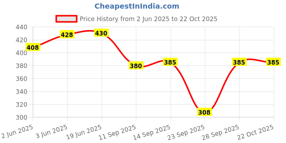 flipkart.com gujari Women Fit and Flare Pink Ankle Length Dress gujari Price History Graph from 2 Jun 2025 to 21 Oct 2025