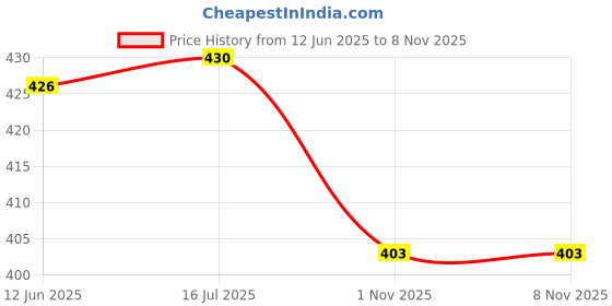 flipkart.com gujari Women Fit and Flare Pink Midi/Calf Length Dress gujari Price History Graph from 12 Jun 2025 to 6 Nov 2025