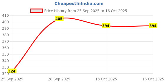 flipkart.com gujari Women Fit and Flare Pink Midi/Calf Length Dress gujari Price History Graph from 25 Sep 2025 to 16 Oct 2025