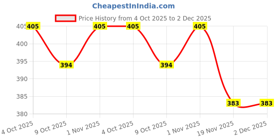 flipkart.com gujari Women Fit and Flare Red Midi/Calf Length Dress gujari Price History Graph from 4 Oct 2025 to 2 Dec 2025