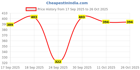 flipkart.com gujari Women Fit and Flare Red Midi/Calf Length Dress gujari Price History Graph from 17 Sep 2025 to 26 Oct 2025