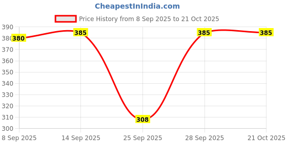 flipkart.com gujari Women Fit and Flare Yellow Midi/Calf Length Dress gujari Price History Graph from 8 Sep 2025 to 21 Oct 2025