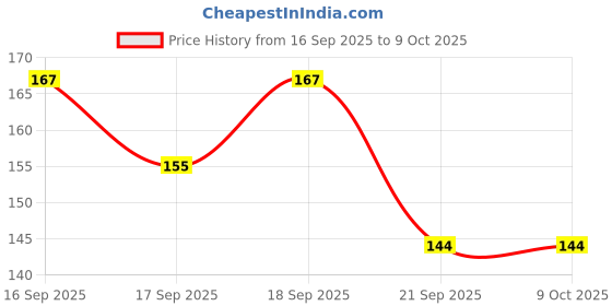 flipkart.com gujas cl1023 Concealer gujas Price History Graph from 16 Sep 2025 to 9 Oct 2025