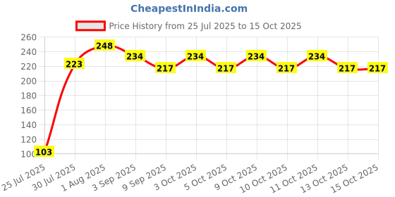 flipkart.com gujish FGTSL04 Custom Fit Toilet Seat Lid Lock gujish Price History Graph from 25 Jul 2025 to 13 Oct 2025