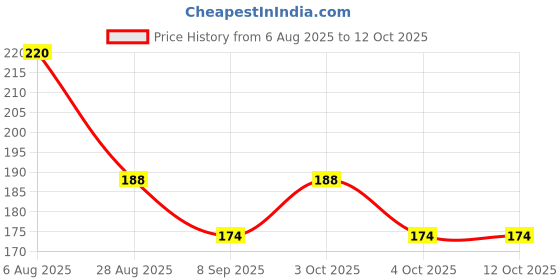 flipkart.com gujish Mini UV LED Lamp USB Powered Gel Polish Curing & Manicure Tool to Home Salon Nail Polish Dryer gujish Price History Graph from 6 Aug 2025 to 11 Oct 2025