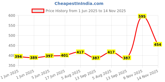 flipkart.com gujju Dish Drainer Kitchen Rack Plastic gujju Price History Graph from 1 Jun 2025 to 14 Nov 2025