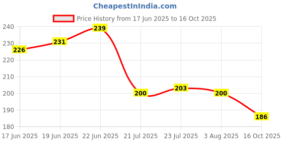 flipkart.com gulaab by gpe GULAAB' Plastic Plate BROWN -Set Of 06 | Safe Snack Small Meals Fast Food Quarter Plate gulaab by gpe Price History Graph from 17 Jun 2025 to 16 Oct 2025