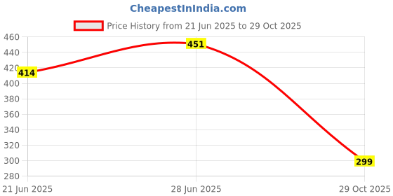 flipkart.com gulaab by gpe GULAAB WHITE 4 Pieces Squre 8 inches Plates/4 Pieces squre 11 inches Plates Rice Plates gulaab by gpe Price History Graph from 21 Jun 2025 to 29 Oct 2025