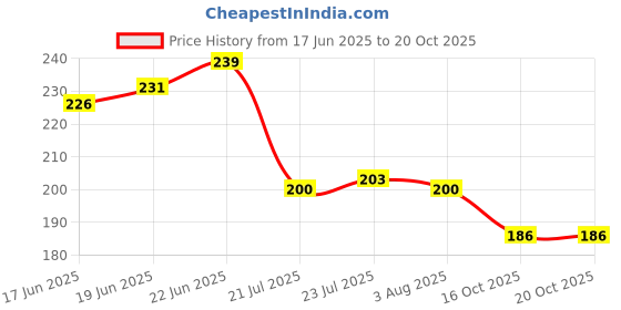 flipkart.com gulaab by gpe GULAAB' Plastic Plate BROWN -Set Of 06 | Safe Snack Small Meals Fast Food Quarter Plate gulaab by gpe Price History Graph from 17 Jun 2025 to 19 Oct 2025