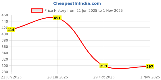 flipkart.com gulaab by gpe GULAAB WHITE 4 Pieces Squre 8 inches Plates/4 Pieces squre 11 inches Plates Rice Plates gulaab by gpe Price History Graph from 21 Jun 2025 to 1 Nov 2025