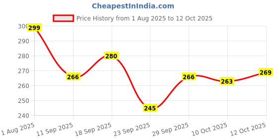 flipkart.com dr. sheth's Gulab & Glycolic Acid Underarm Roll-On | 6% Actives | 48 Hours Odor Protection Deodorant Roll-on - For Women dr. sheth's Price History Graph from 1 Aug 2025 to 12 Oct 2025