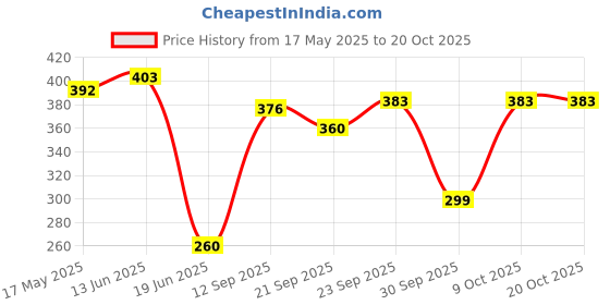 flipkart.com sellplus Gulab Hanging Red Rose Artificial Flower sellplus Price History Graph from 17 May 2025 to 19 Oct 2025