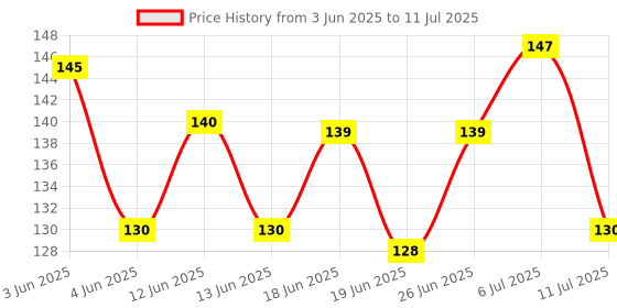 flipkart.com mkagarbatti GULAB Incense Dhoop Cones ( charcoal free ) For pooja 300gm Pack GULAB mkagarbatti Price History Graph from 3 Jun 2025 to 11 Jul 2025